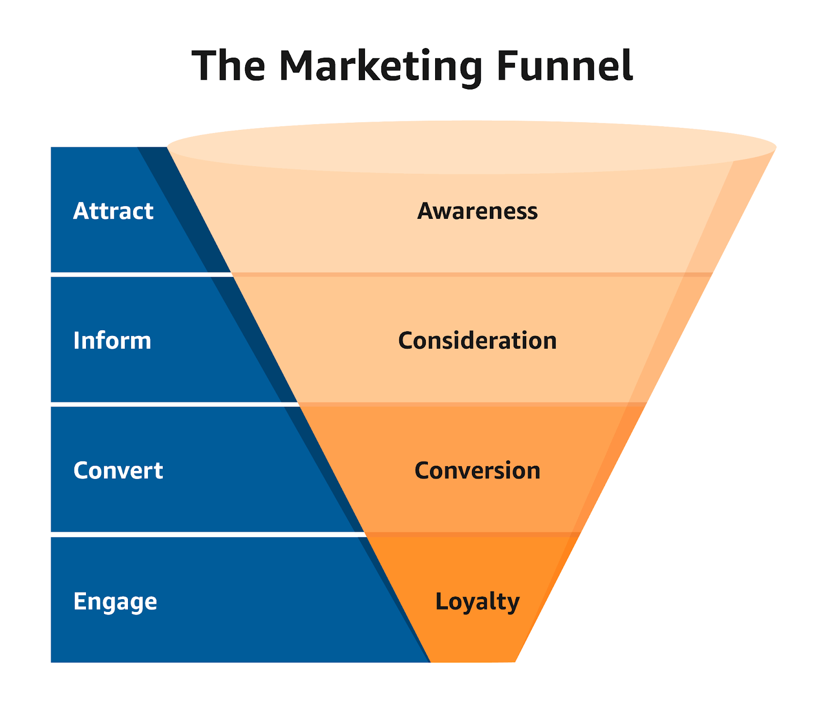 The Marketing Funnel Diagram